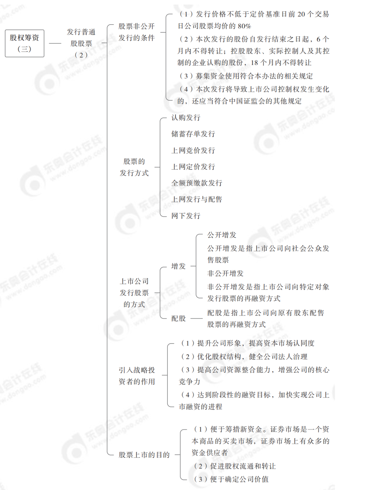 2024年中級財務(wù)管理思維導(dǎo)圖全章節(jié)-_純圖版_26