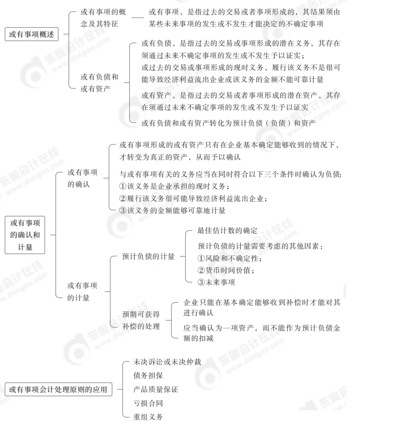 中級(jí)會(huì)計(jì)實(shí)務(wù)思維導(dǎo)圖