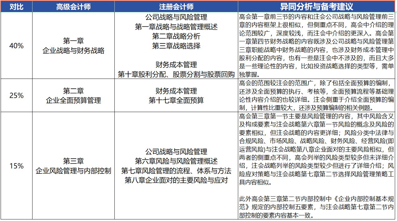 注會(huì)能少考一科了,，還能一備兩考拿雙證