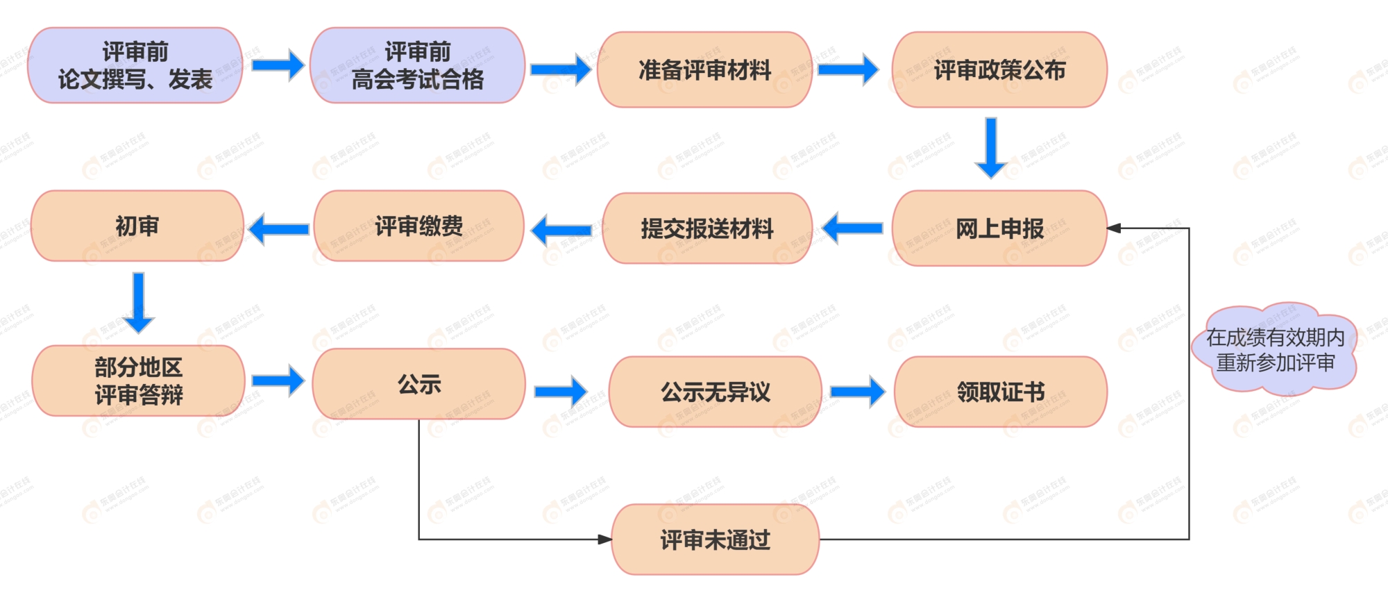 高會(huì)評(píng)審流程