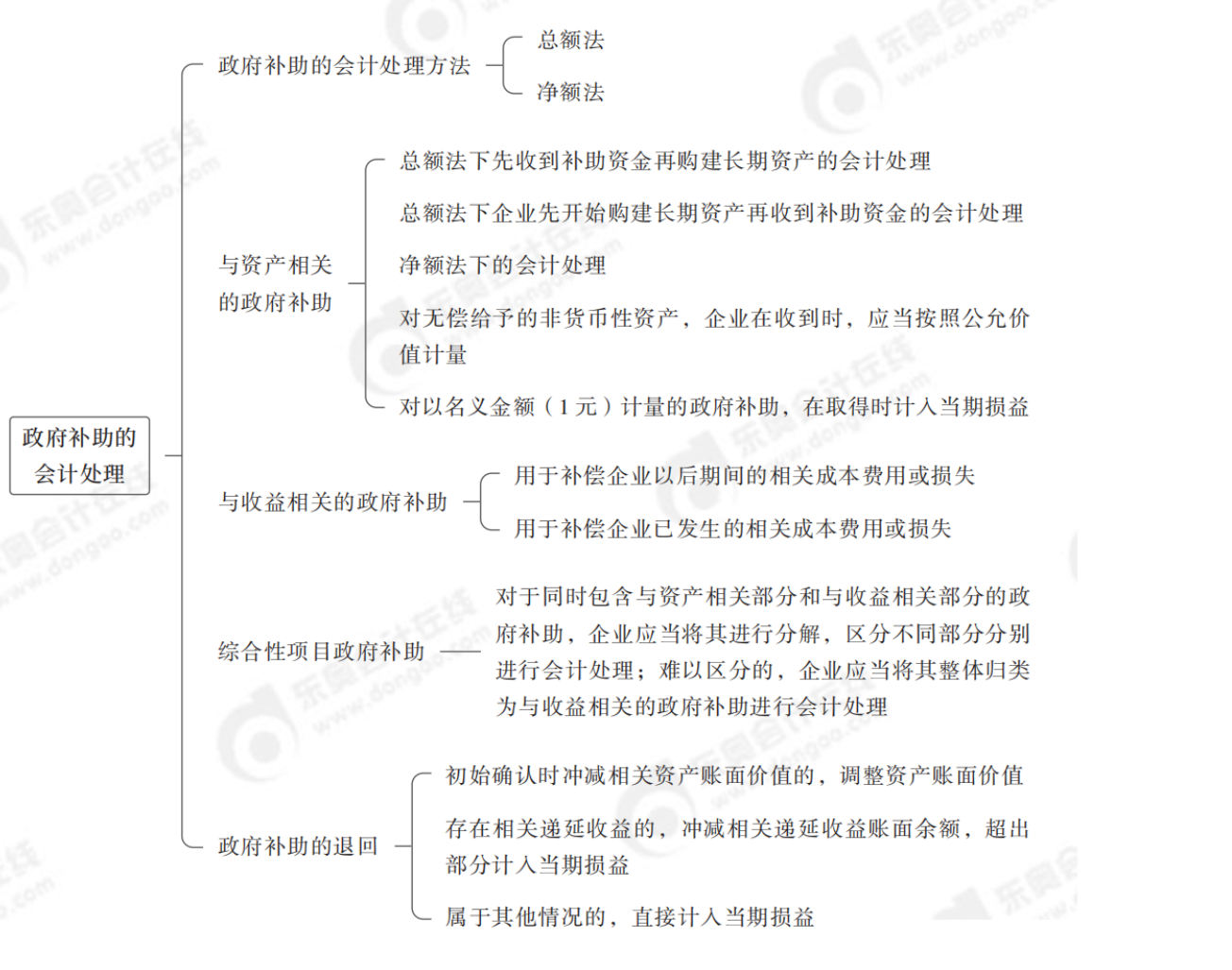 24年中級會計實務思維導圖記憶冊_純圖版_19