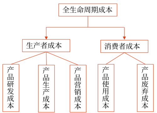 全生命周期成本的構(gòu)成