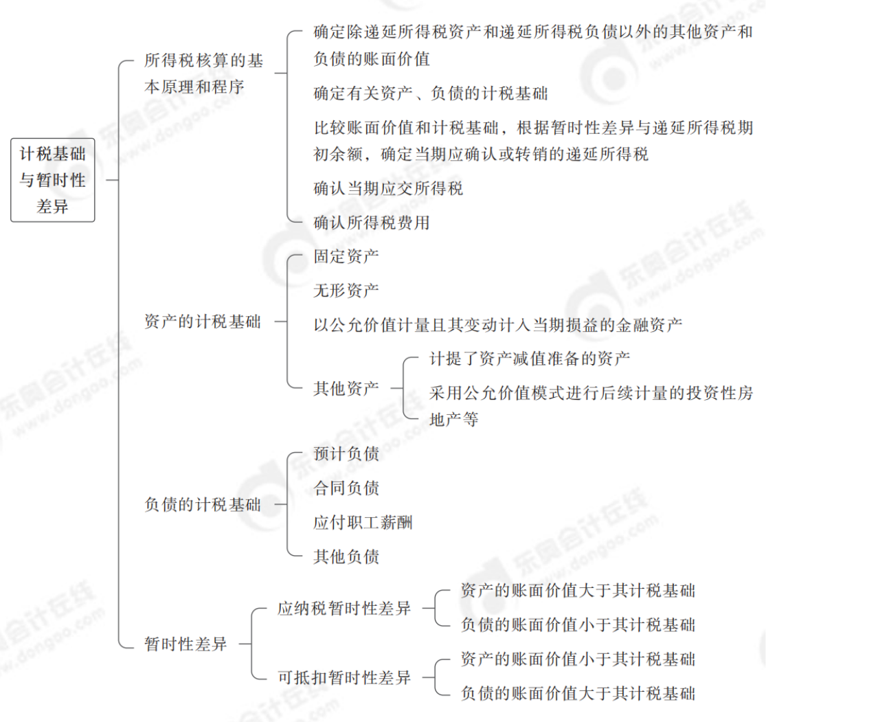 24年中級(jí)會(huì)計(jì)實(shí)務(wù)思維導(dǎo)圖記憶冊(cè)_純圖版_22