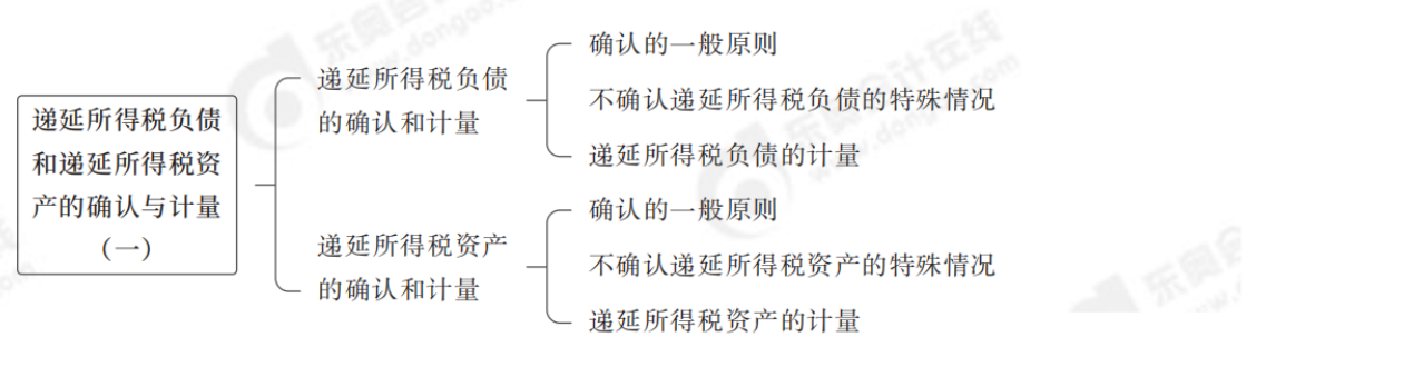 中級會計實務思維導圖