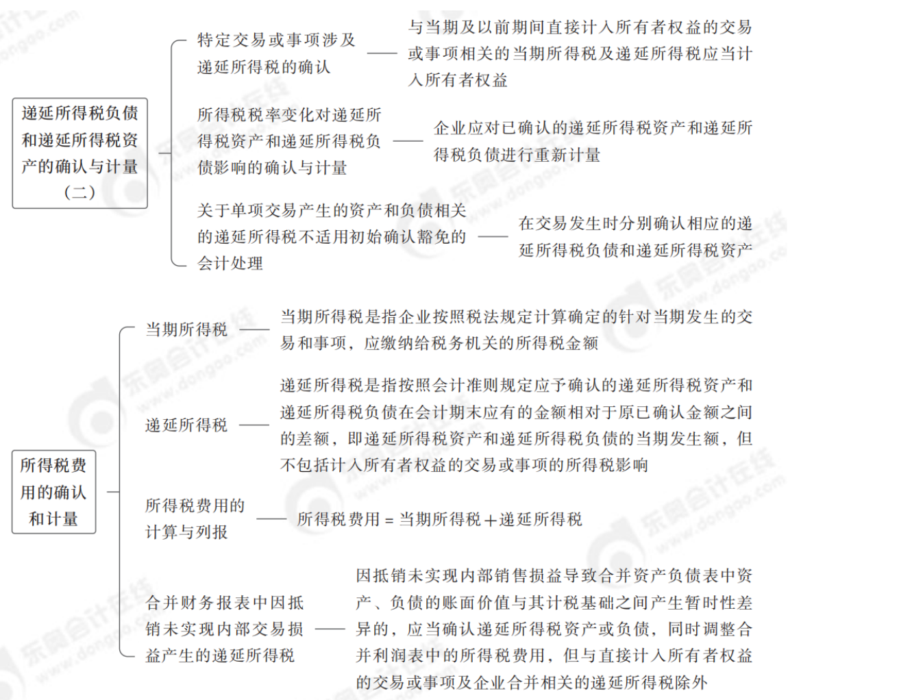 中級會計實務思維導圖1