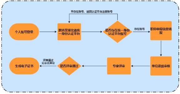 個人使用系統(tǒng)整體流程