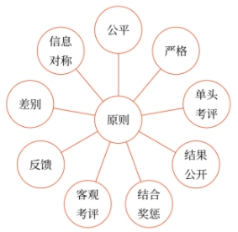 績(jī)效考核的原則