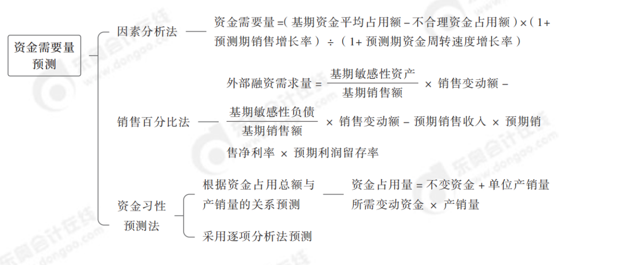 2024年中級會計財務管理第五章思維導圖