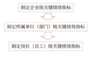 關(guān)鍵績效指標(biāo)體系的制定程序