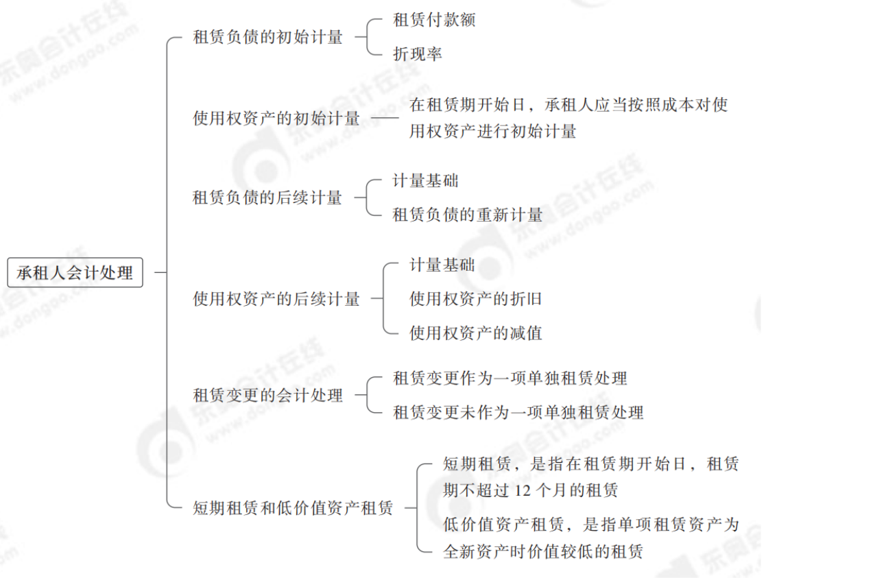 2024年中級(jí)會(huì)計(jì)實(shí)務(wù)第十九章思維導(dǎo)圖_00