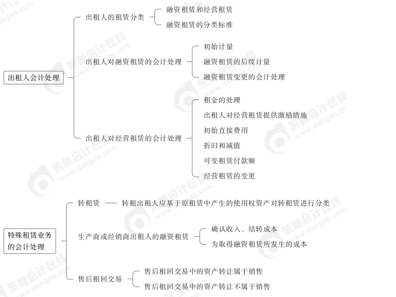 2024年中級會計實務第十九章思維導圖_01