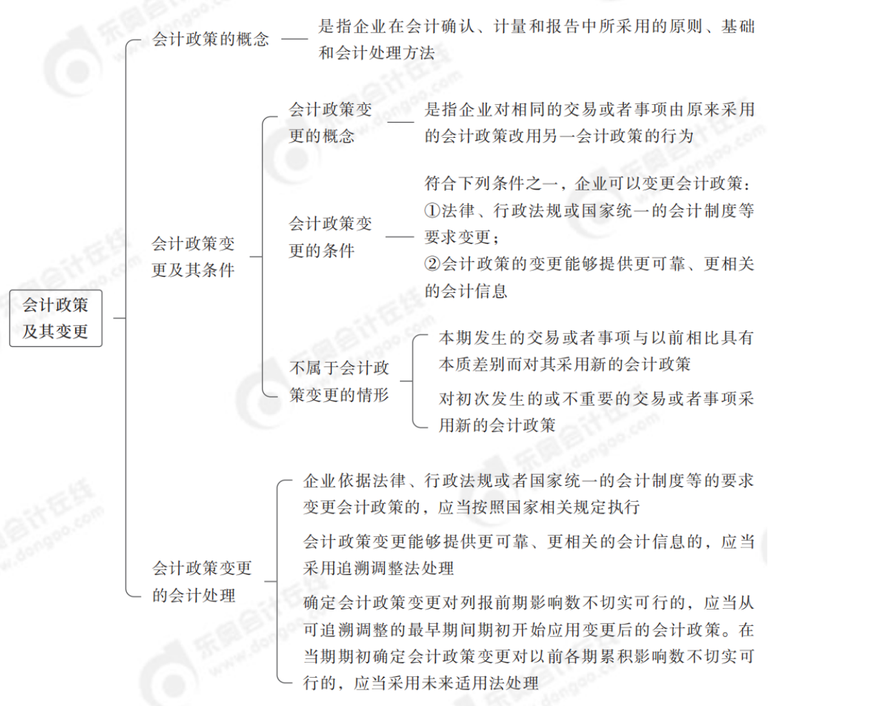 2024年中級會計實務(wù)第二十二章思維導(dǎo)圖_00