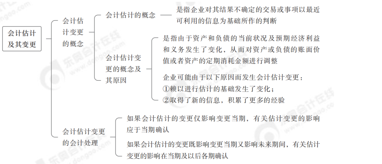 2024年中級會計實務(wù)第二十二章思維導(dǎo)圖_01