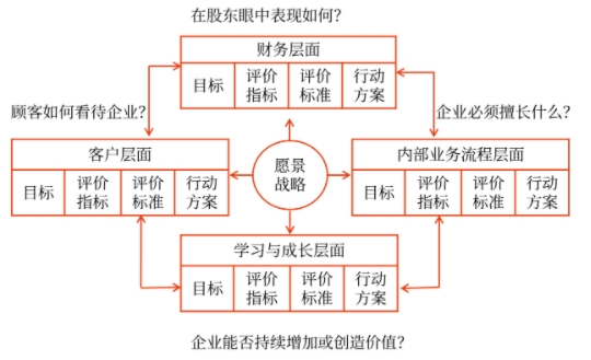 平衡計分卡