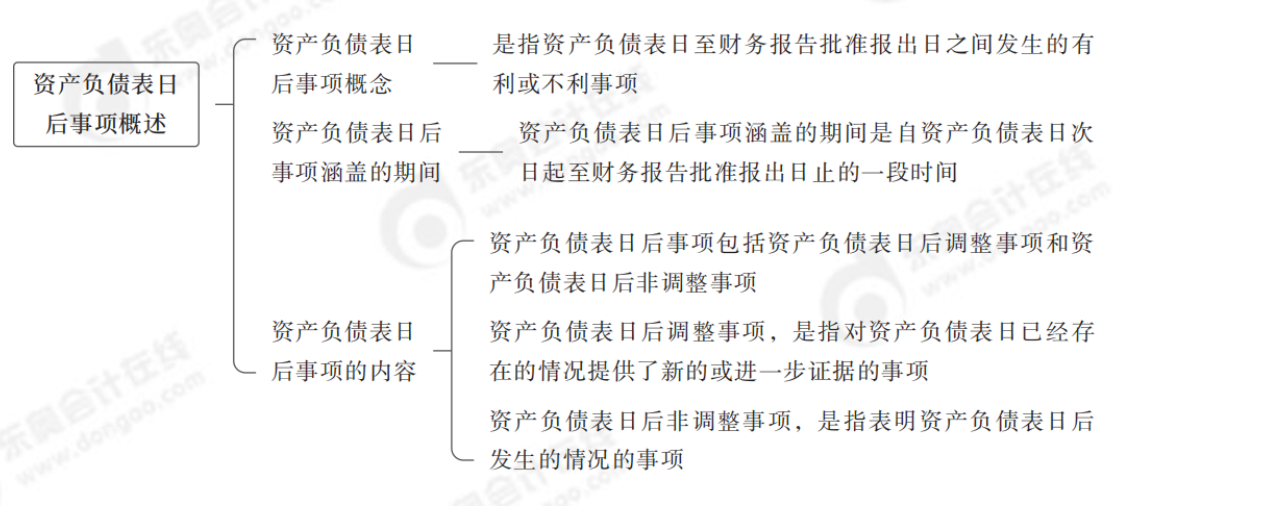 2024年中級會計(jì)實(shí)務(wù)第二十三章思維導(dǎo)圖