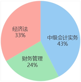 中級(jí)會(huì)計(jì)時(shí)長(zhǎng)占比