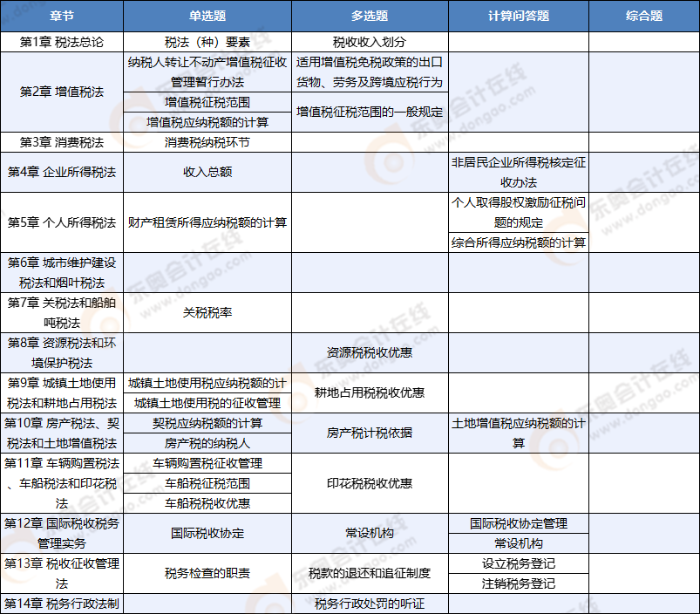 稅法第一批次考點