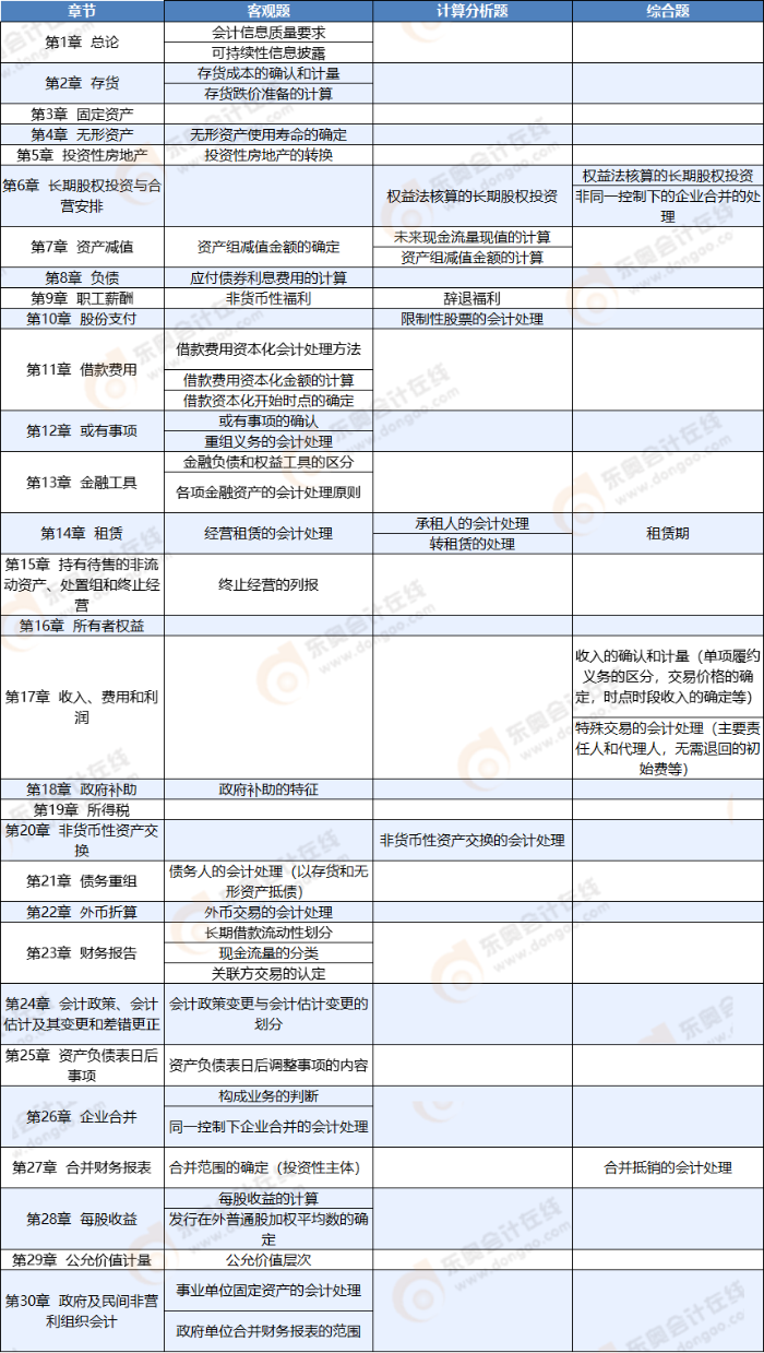 注會會計第二批次考點