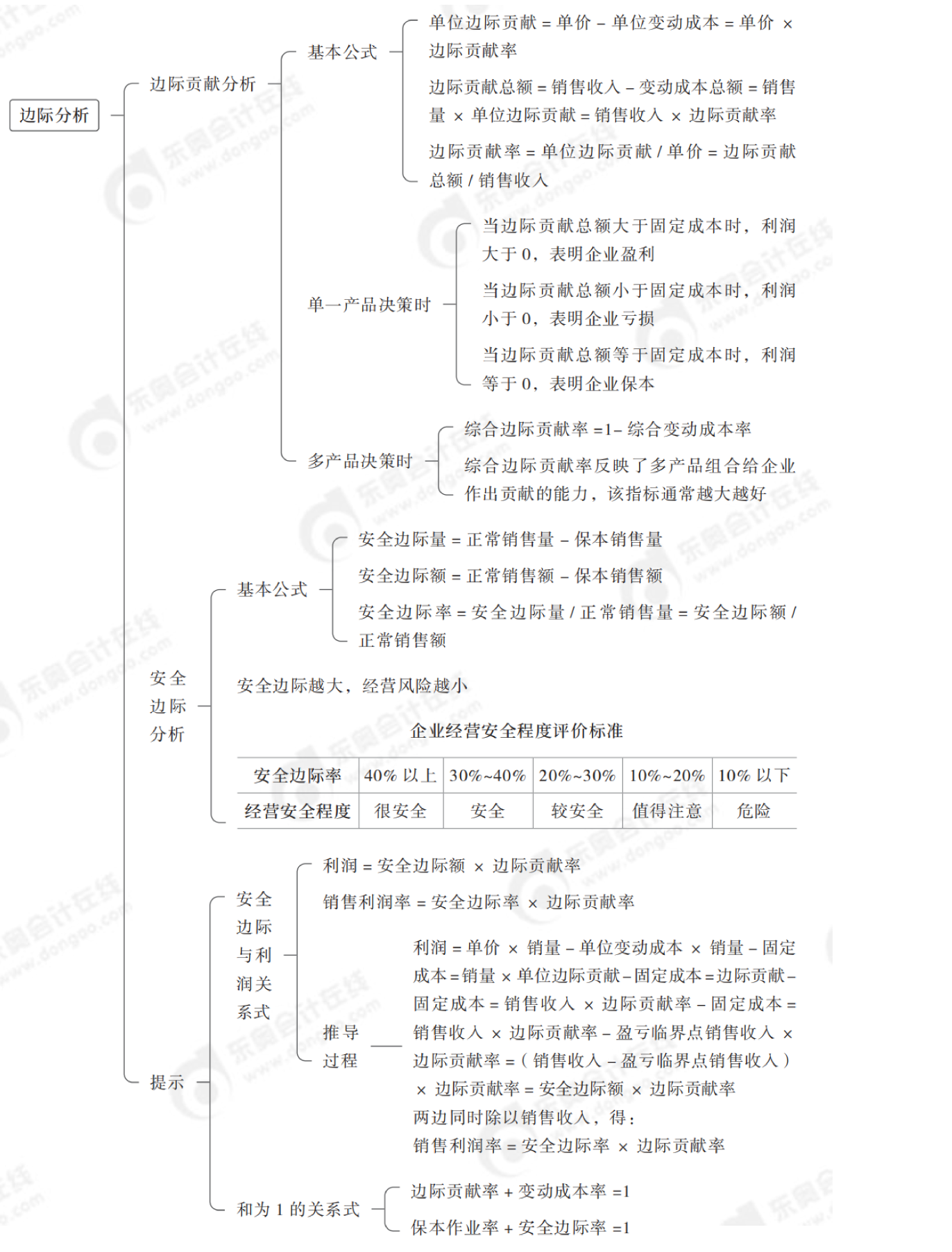 2024年中級會計財務(wù)管理第八章思維導(dǎo)圖_03