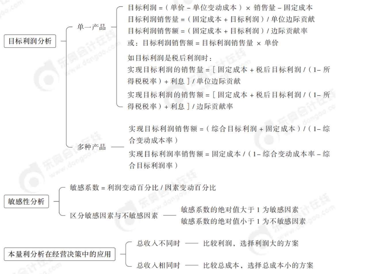 2024年中級會計財務(wù)管理第八章思維導(dǎo)圖_04