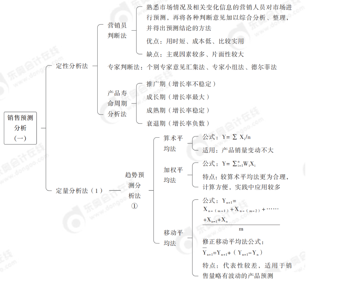 2024年中級(jí)會(huì)計(jì)財(cái)務(wù)管理第九章思維導(dǎo)圖_00
