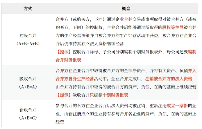 企業(yè)合并方式的劃分★★