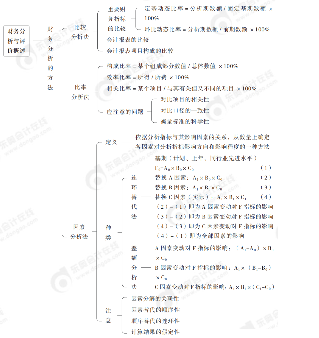 2024年中級會計財務管理第十章思維導圖_00