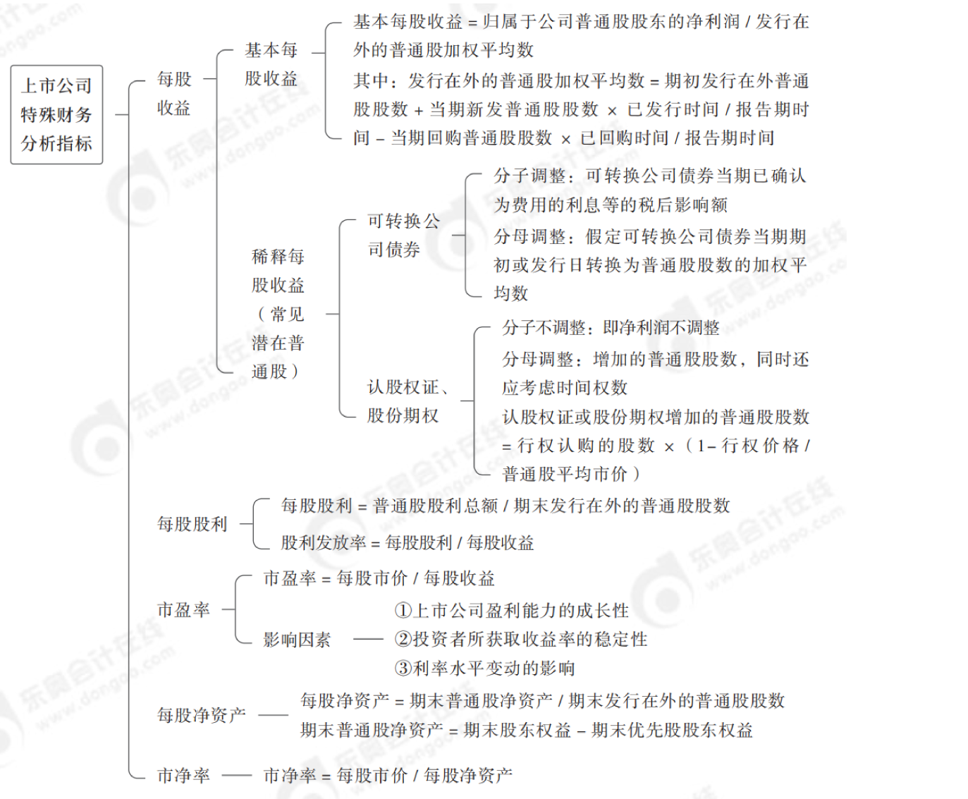 2024年中級(jí)會(huì)計(jì)財(cái)務(wù)管理第十章思維導(dǎo)圖_03