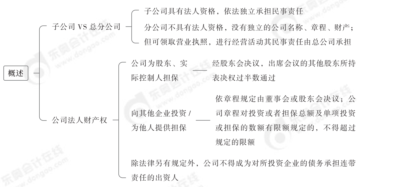 2024年中級經(jīng)濟法第二章思維導(dǎo)圖_00(1)