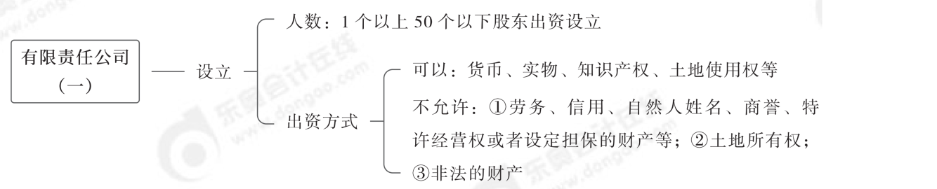 2024年中級(jí)經(jīng)濟(jì)法第二章思維導(dǎo)圖_00(1)(1)