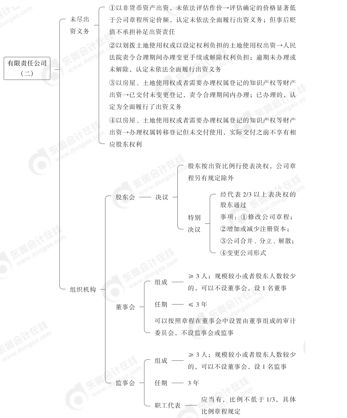 2024年中級(jí)經(jīng)濟(jì)法第二章思維導(dǎo)圖_01