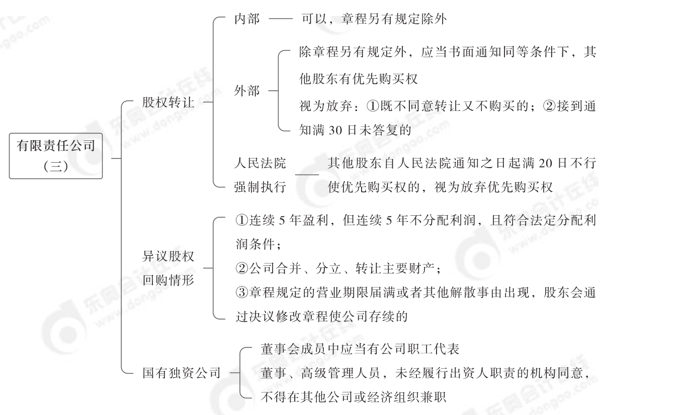 2024年中級(jí)經(jīng)濟(jì)法第二章思維導(dǎo)圖_02