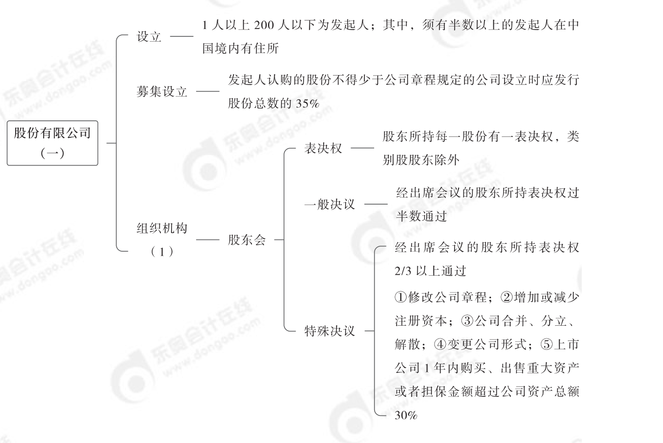 2024年中級(jí)經(jīng)濟(jì)法第二章思維導(dǎo)圖_02