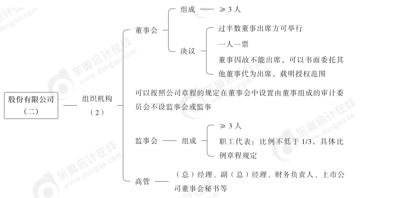 2024年中級(jí)經(jīng)濟(jì)法第二章思維導(dǎo)圖_03(1)