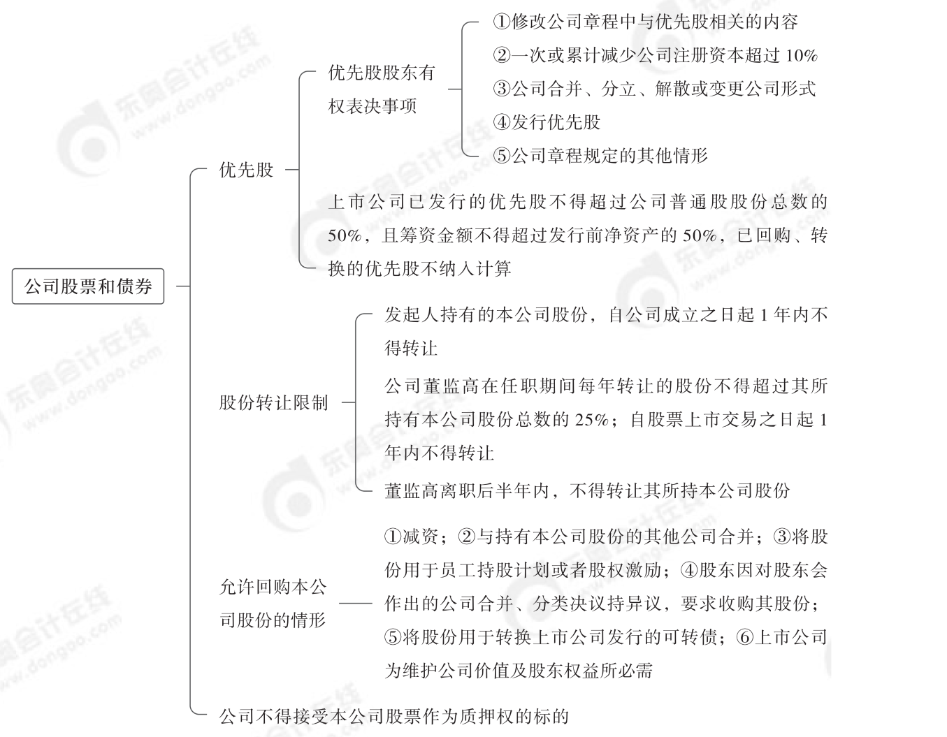 2024年中級經(jīng)濟法第二章思維導(dǎo)圖_04