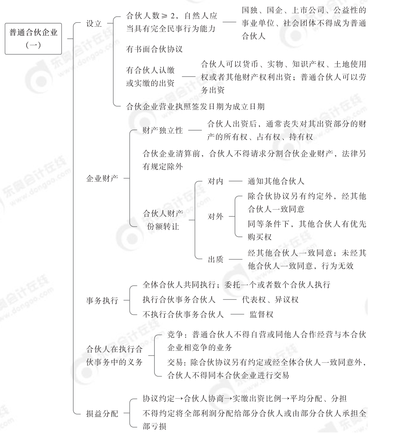 2024年中級經(jīng)濟(jì)法第三章思維導(dǎo)圖_00