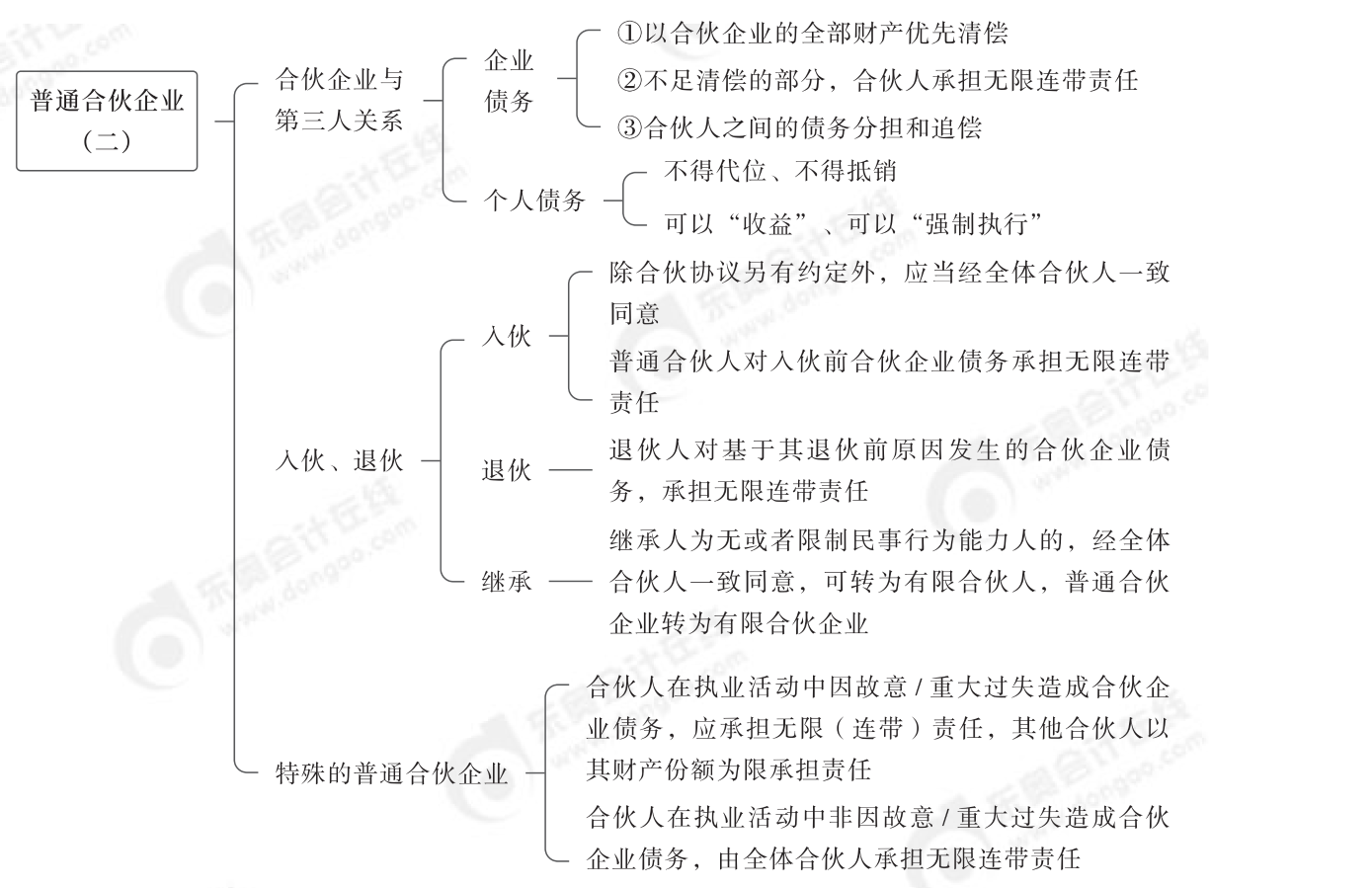 2024年中級經(jīng)濟(jì)法第三章思維導(dǎo)圖_01