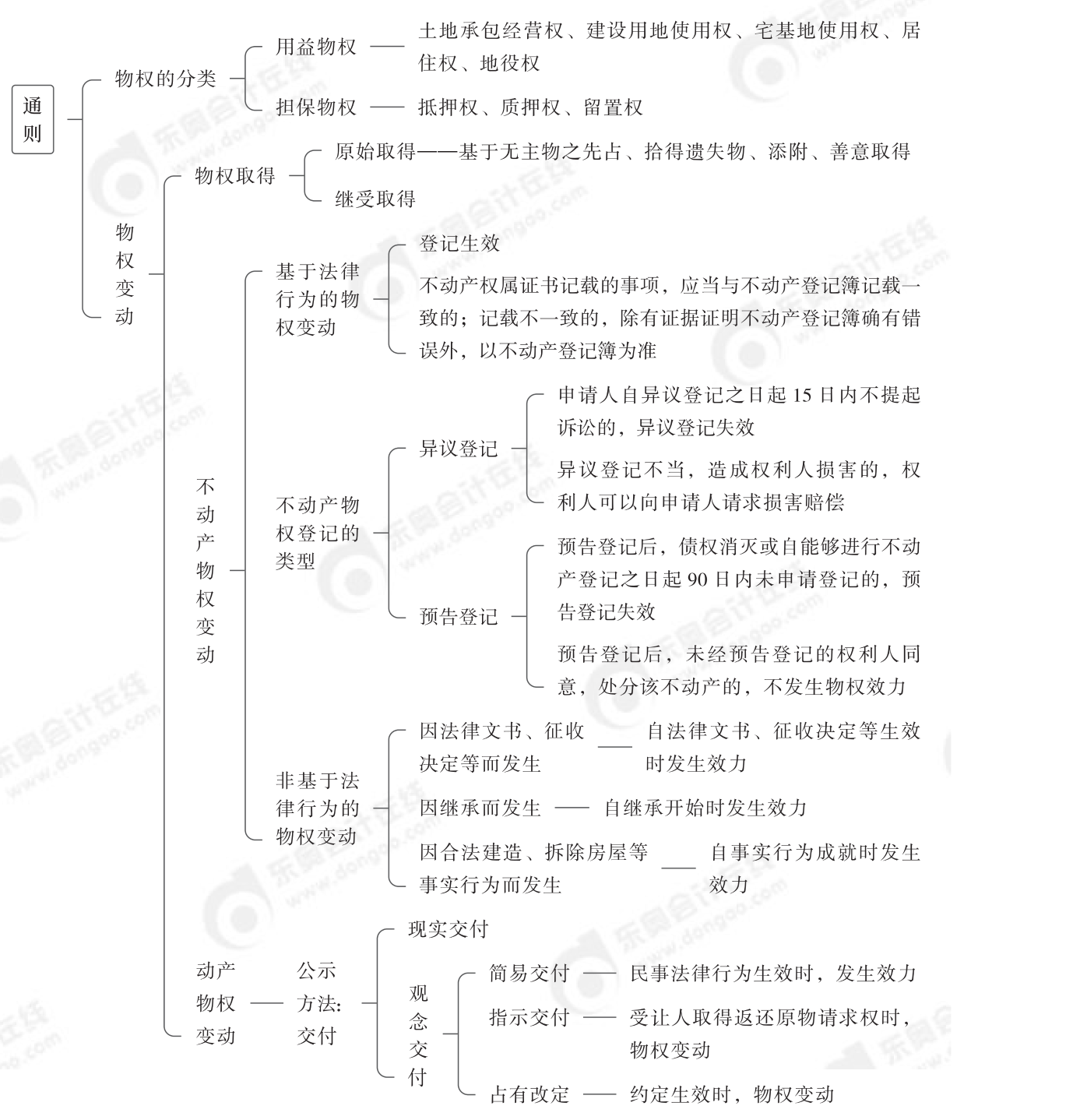 2024年中級(jí)經(jīng)濟(jì)法第四章思維導(dǎo)圖