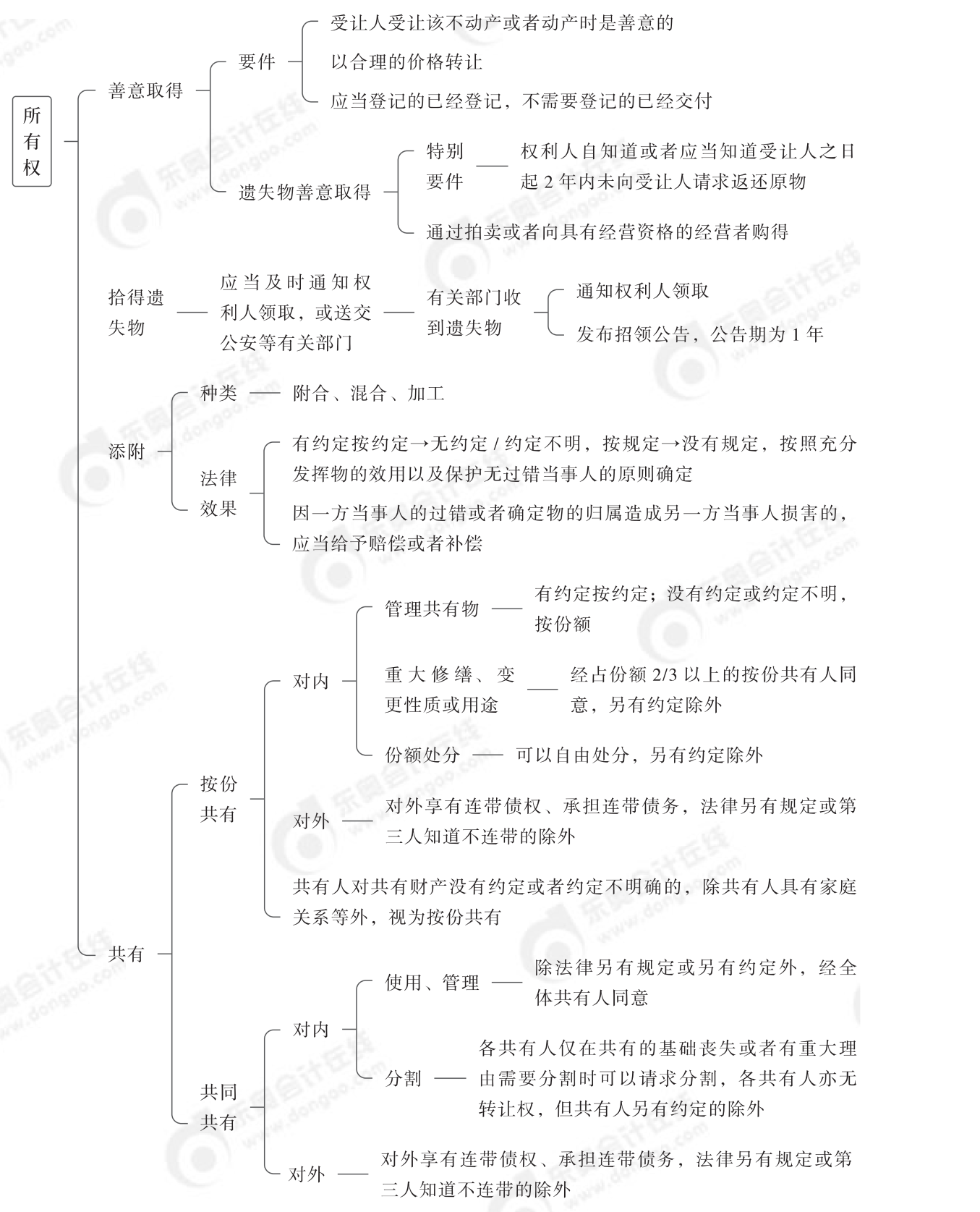 2024年中級(jí)經(jīng)濟(jì)法第四章思維導(dǎo)圖_01