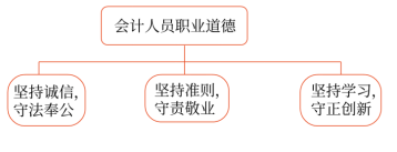 會計人員職業(yè)道德