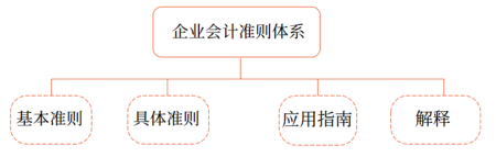 企業(yè)會計準則體系