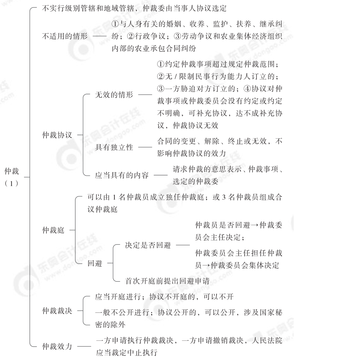 2024年中級經(jīng)濟(jì)法第一章思維導(dǎo)圖_01