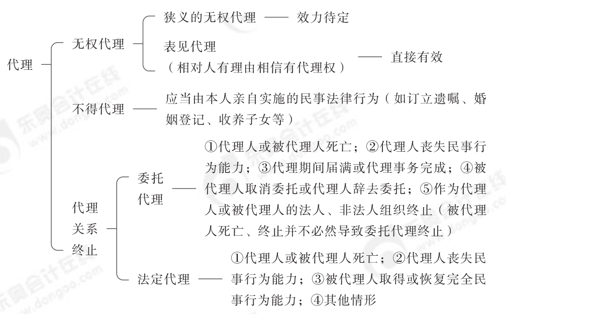 2024年中級經(jīng)濟(jì)法第一章思維導(dǎo)圖_01