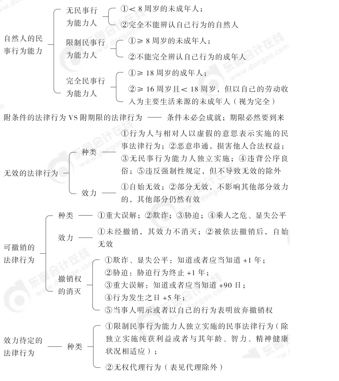 2024年中級(jí)經(jīng)濟(jì)法第一章思維導(dǎo)圖_00