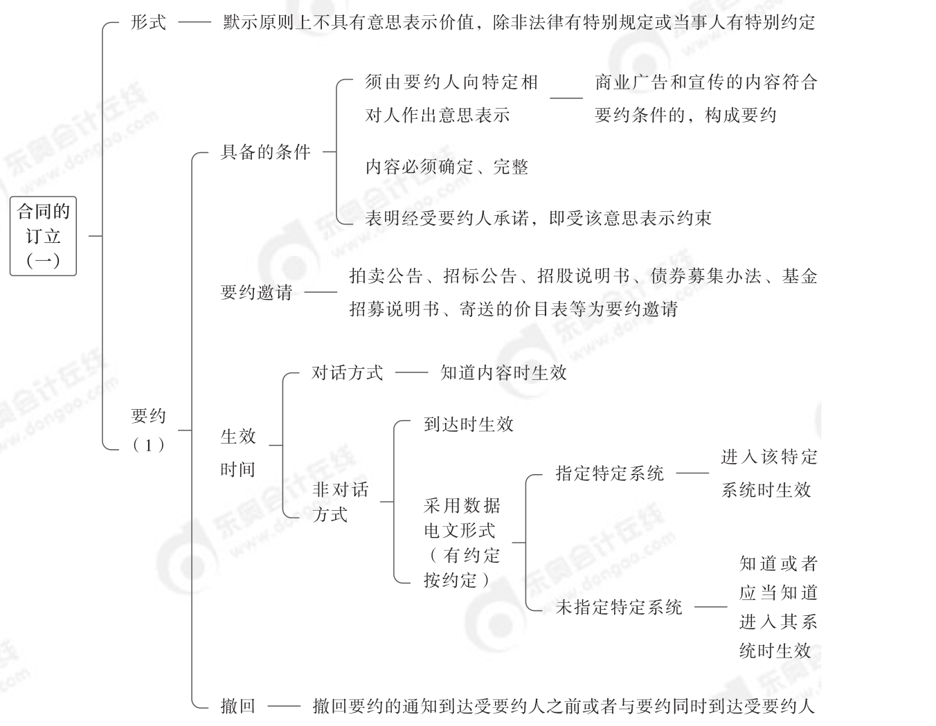 2024年中級經濟法第五章思維導圖_00