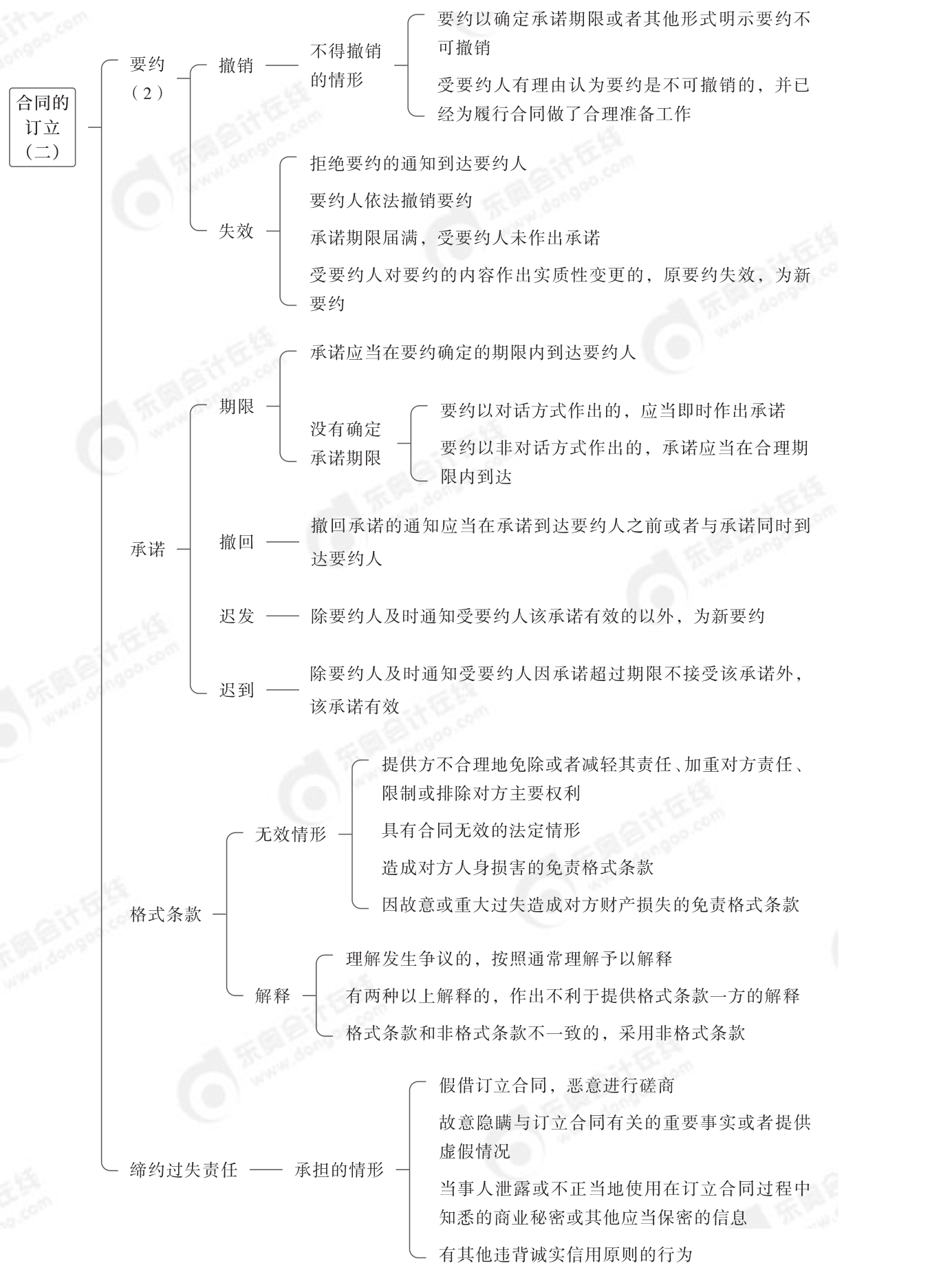 2024年中級經濟法第五章思維導圖_01