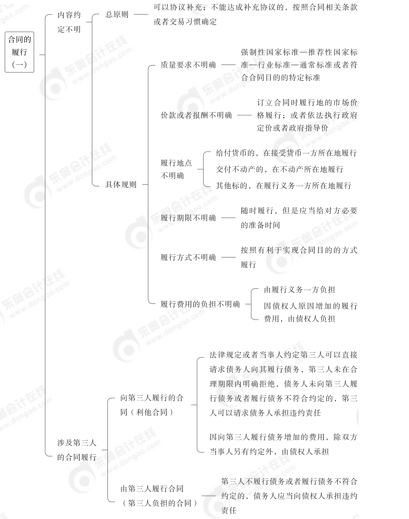 2024年中級(jí)經(jīng)濟(jì)法第五章思維導(dǎo)圖_02