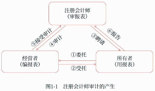 審計(jì)的產(chǎn)生