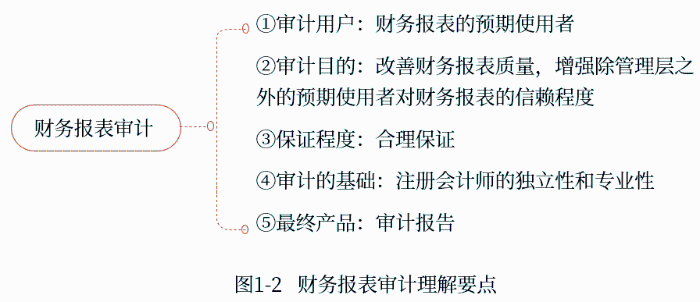 財務(wù)報表審計(jì)理解要點(diǎn)