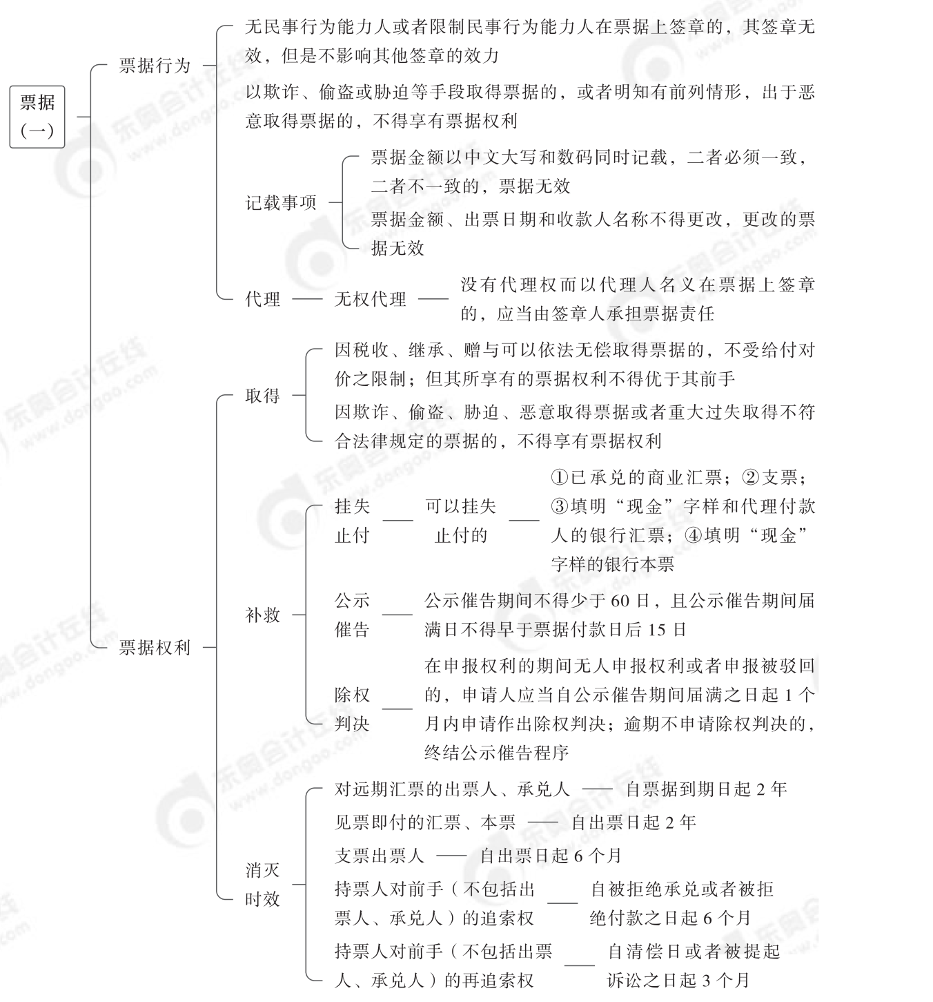 2024年中級(jí)經(jīng)濟(jì)法第六章思維導(dǎo)圖_00